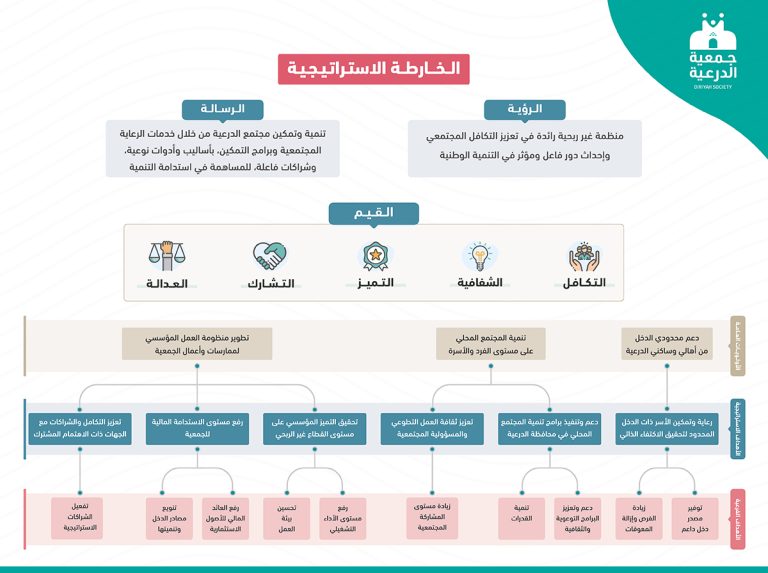 الخارطة الاستراتيجية لجمعية الإمام محمد بن سعود الخيرية بالدرعية